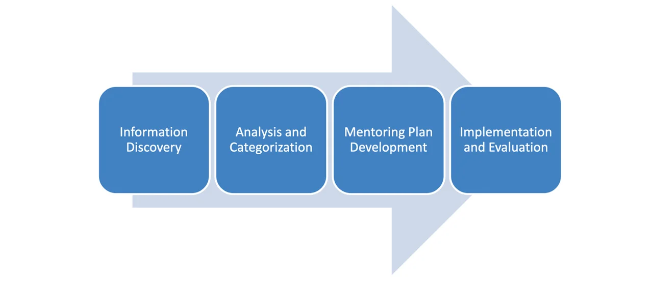 Four Phases of the CSIRT Development Mentoring Framework.