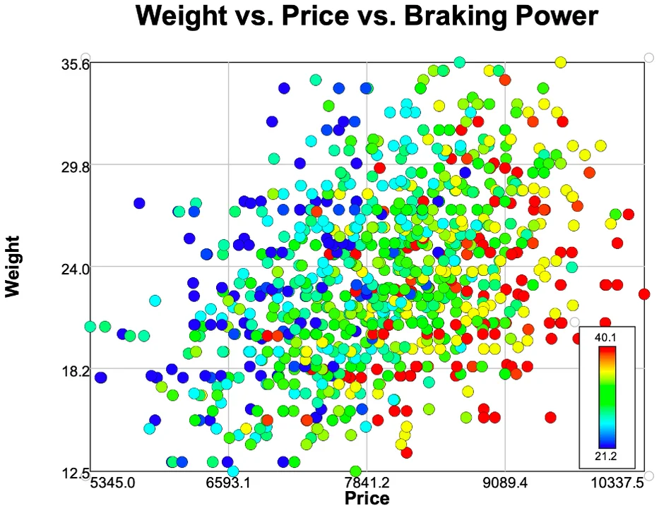 Figure 2: Weight vs. Price vs. Braking Power.