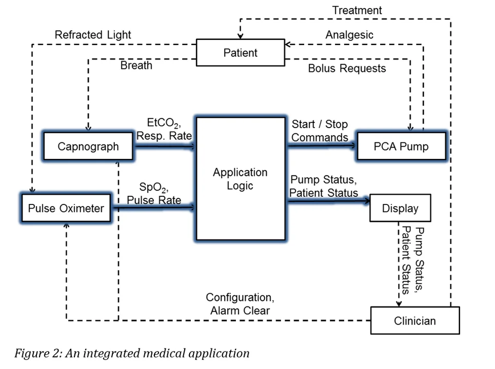 Figure 2: An integrated medical application.