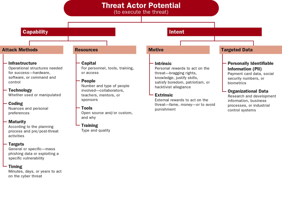 Threat Actor Potential holistic assessment.