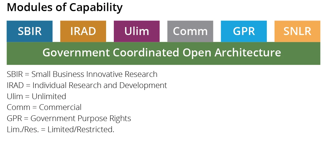 Visualized breakdown of different modules of capability within government coordinated open architecture.