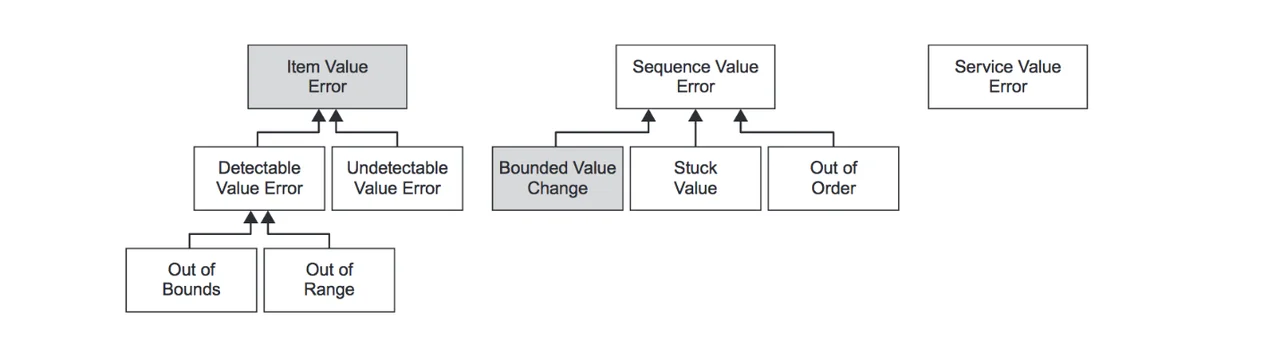 Value Error family chart split into three hierarchies.