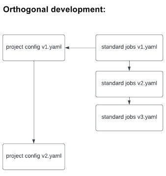 Flow chart illustrating orthogonal development.