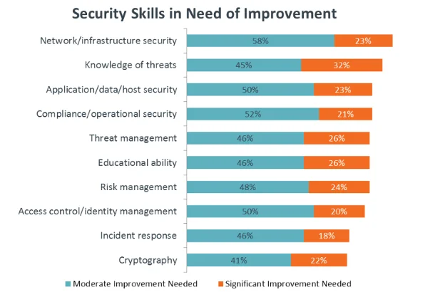 Security Skills in Need of Improvement chart indicating Moderate Improvement Needed and Significant Improvement Needed.
