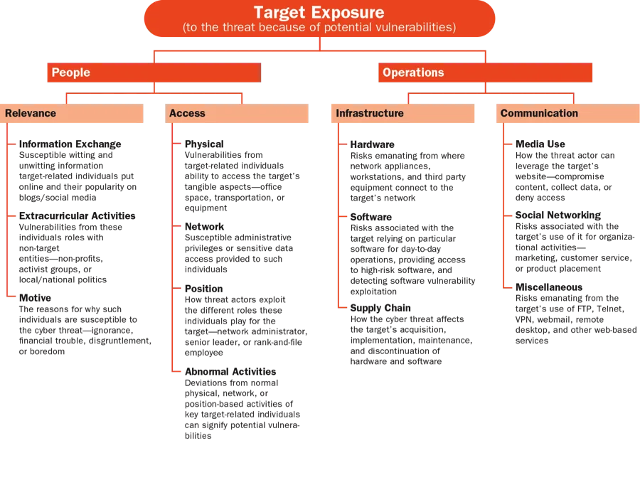 Target Exposure holistic assessment.