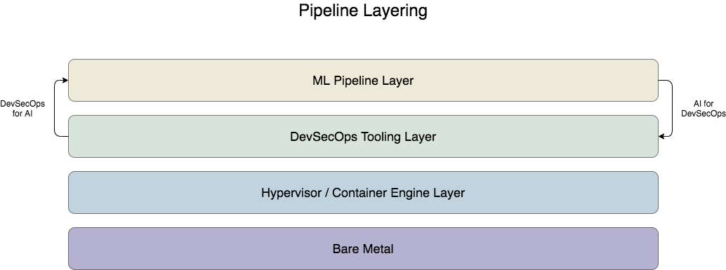 Aligning DevSecOps and Machine Learning