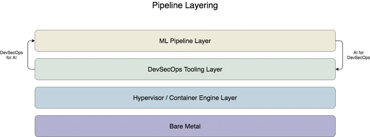 Layered chart depicting ML and DevSecOps Infrastructure.