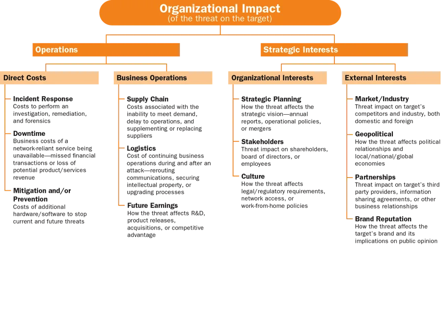 Organizational Impact holistic assessment.