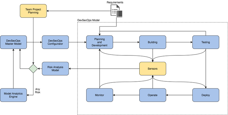 Figure 4: An ML-influenced DevSecOps pipeline