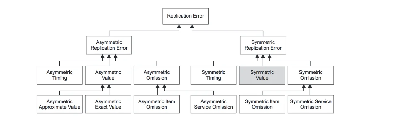 Replication Error family hierarchy.