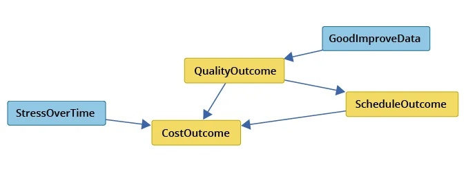 Figure 5: Markov Blanket for Set of Outcome Factors Using PC-Stable.