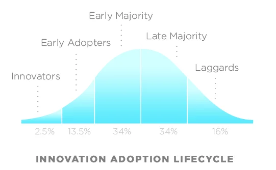 Bell curve of the innovation adoption lifecycle.
