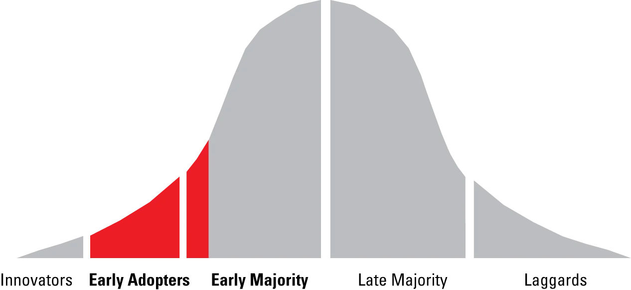 Bell curve highlighting Early Adopters and a small portion of Early Majority.