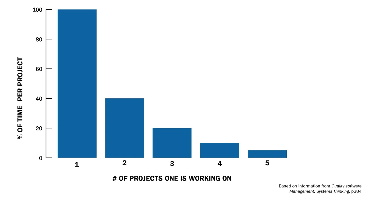 Bar graph illustrating percentage of time per project compared to number of projects one is working on.