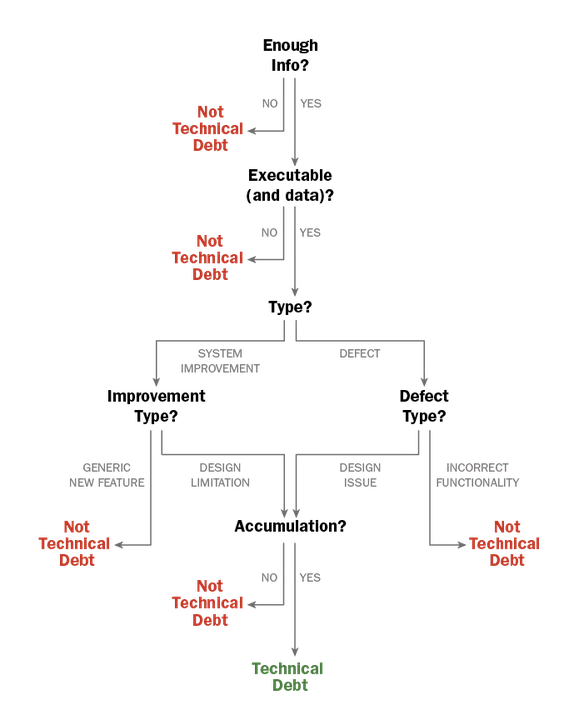 Flow tree depicting process of classifying technical debt.