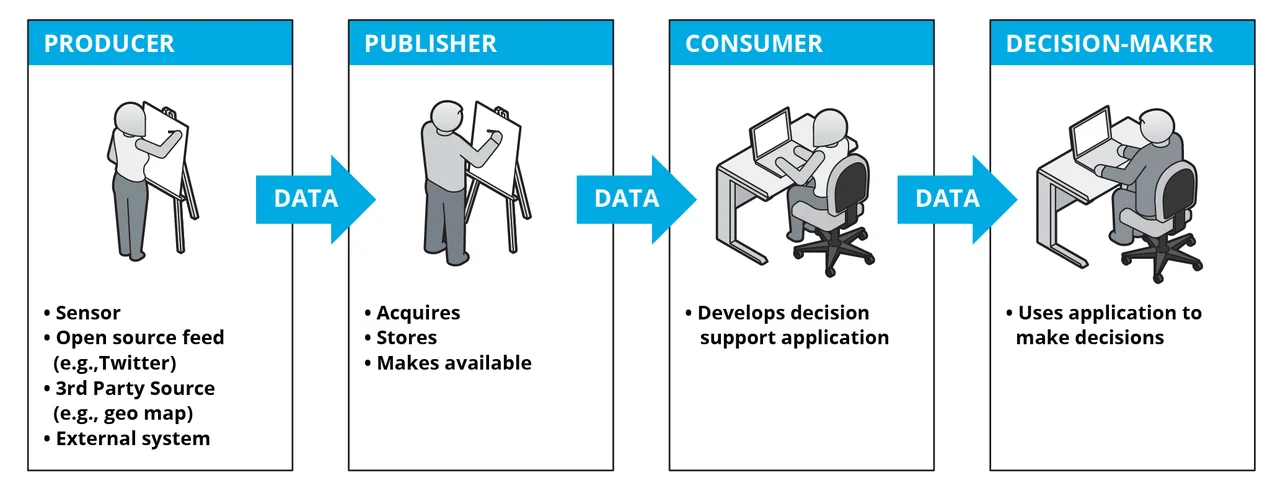 Flowchart illustrating the four moving parts of a value chain: producer, publisher, consumer, and decision-maker.