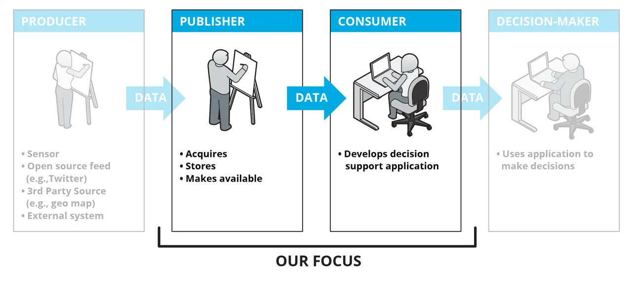 Flowchart highlighting two parts of a value chain: publisher and consumer.