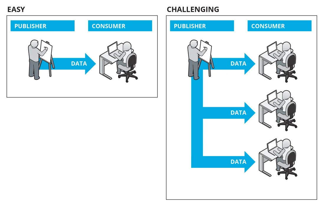 Flowchart comparing easy to handle moving parts of a value chain versus challenging ones.