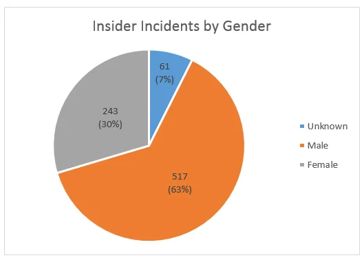 Pie chart illustrating insider incidents by gender. Male, 63%. Female, 7%. Unknown, 30%.