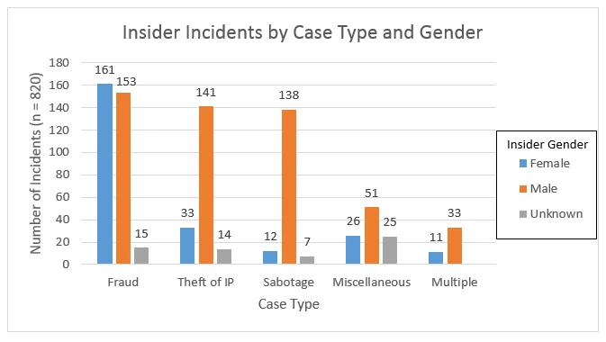 Bar graph visualizing the number of insider incidents by case type and gender.