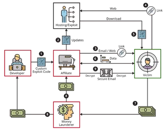 Flowchart of attack using an RaaS platform.