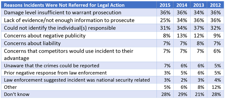 reasons-incidents-were-not-referred-thumb-1250x553-2164.png