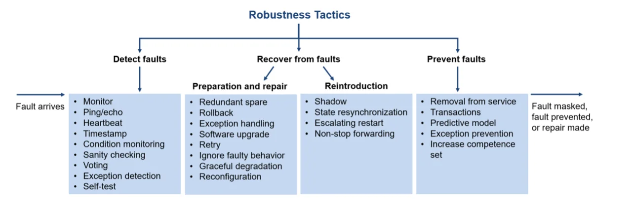 Chart breaking down properties of Robustness Tactics.