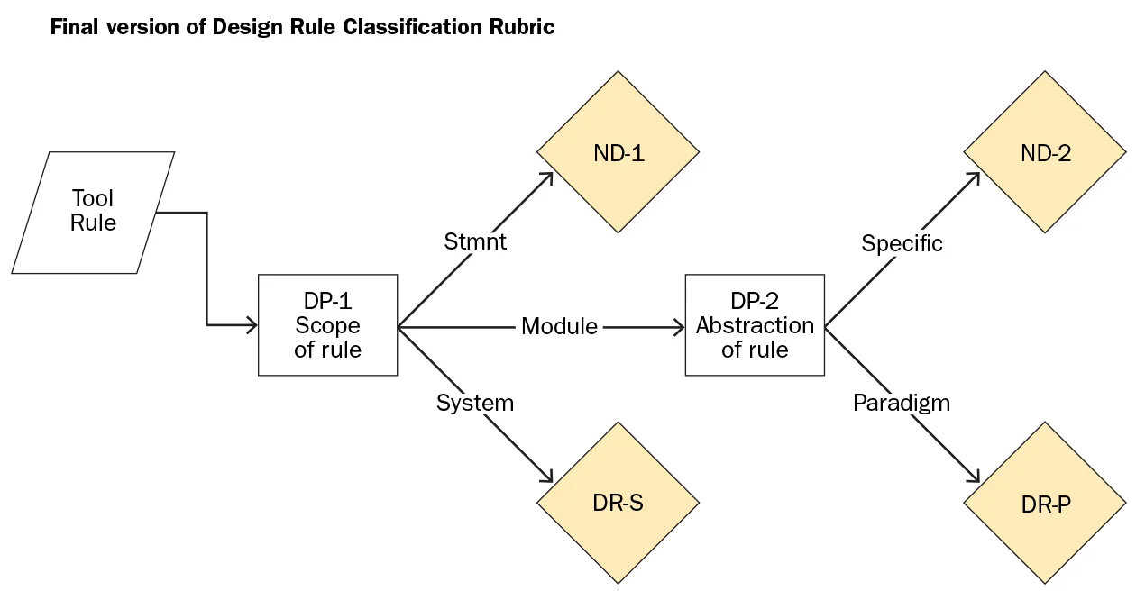 Flow chart outlining the final version of Design Rule Classification Rubric.