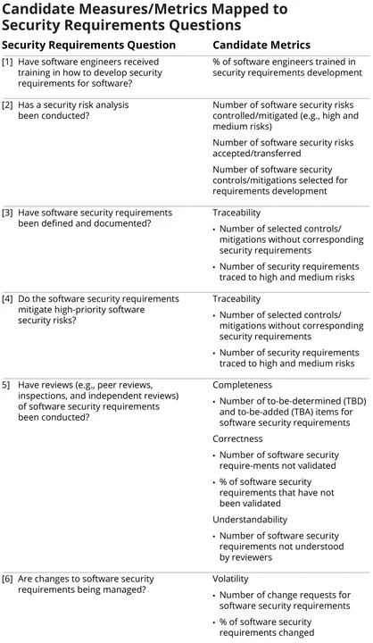 Candidate Measure/Metrics Mapped to Security Requirements Questions table.