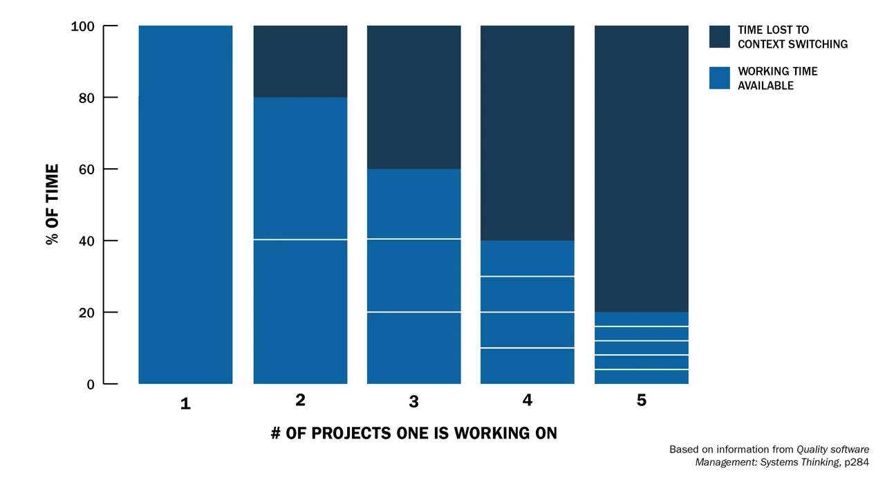 Bar graph illustrating time lost to context switching against working time available.
