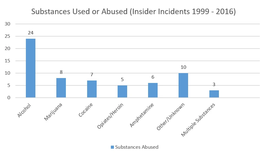 Bar graph illustrating the number of insider incidents involving substance use or abuse.