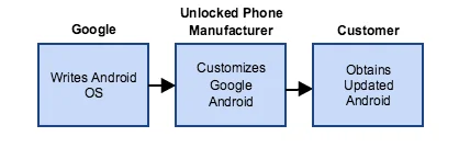 unlocked android supply chain.png
